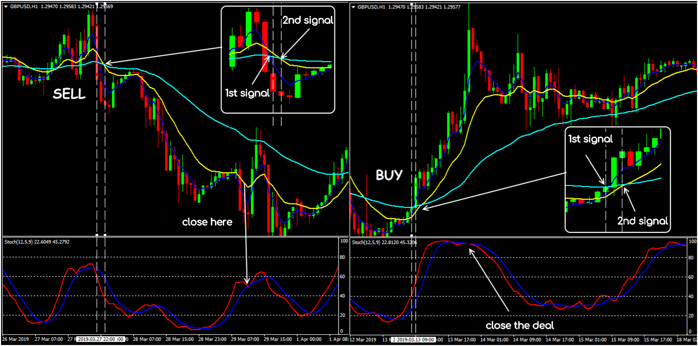 กลยุทธ์การซื้อขาย Forex ชั้นนำ