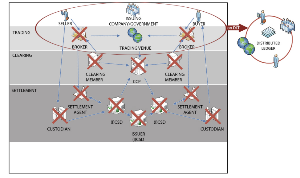 Example of potential disruption through the introduction of a DLT system for security clearing and settlement. Roles crossed out in red are at risk of becoming redundant.