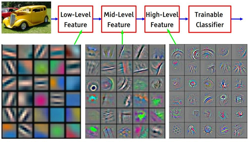 Build Your Own Convolution Neural Network In 5 Mins