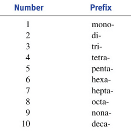 4 Steps to Naming Compounds in Chemistry Nomenclature