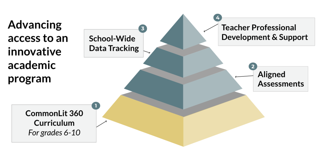 A graphic that shows the benefits of CommonLit 360 and a CommonLit partnership as a pyramid.