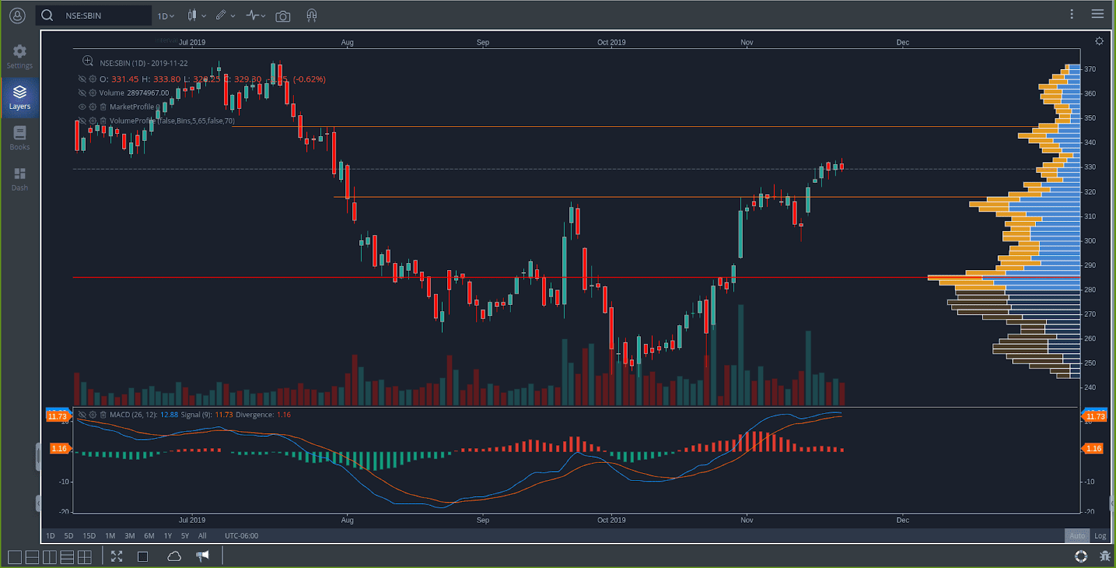 Los mejores simuladores de bolsa y trading: Gocharting