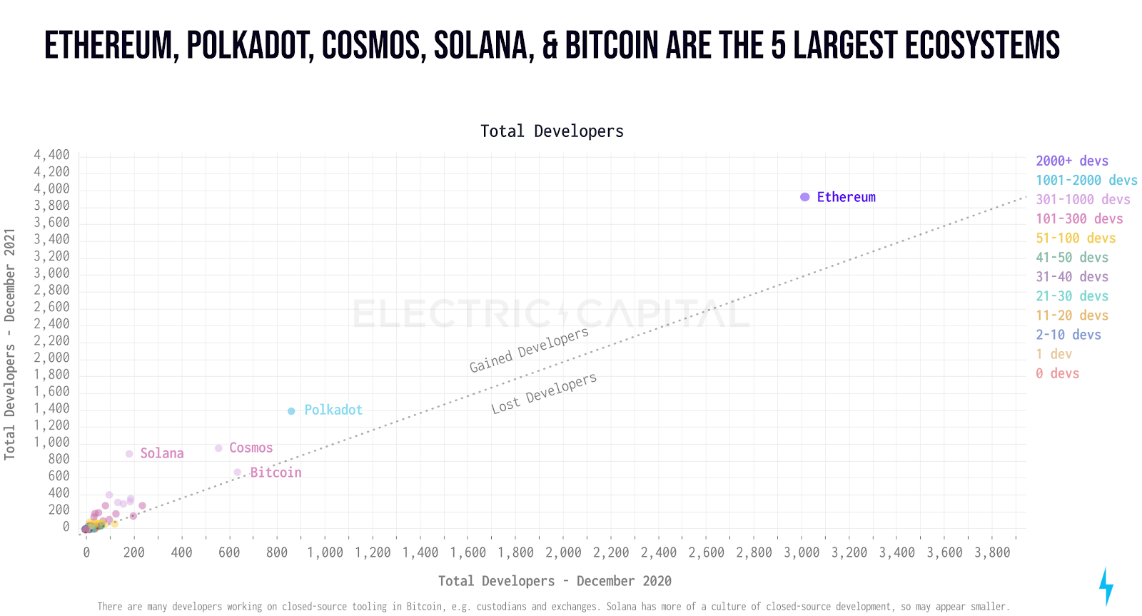 Source: Electric Capital