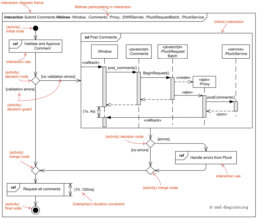 Interaction Diagram Etkileşim Diyagramlar Gokhanyavas Medium 1264