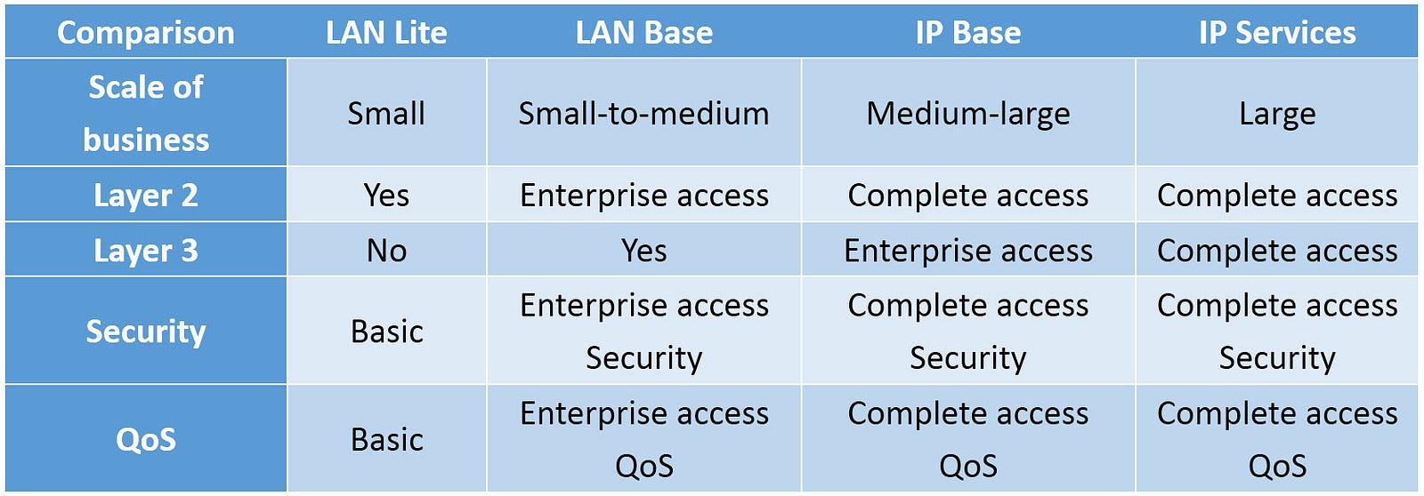 Lan base ip base отличия