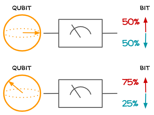 Qubits are represented graphically by the Bloch sphere on the left, their measurement collapses the state to one of the two basic states with probability depending on the qubit state before measurement.