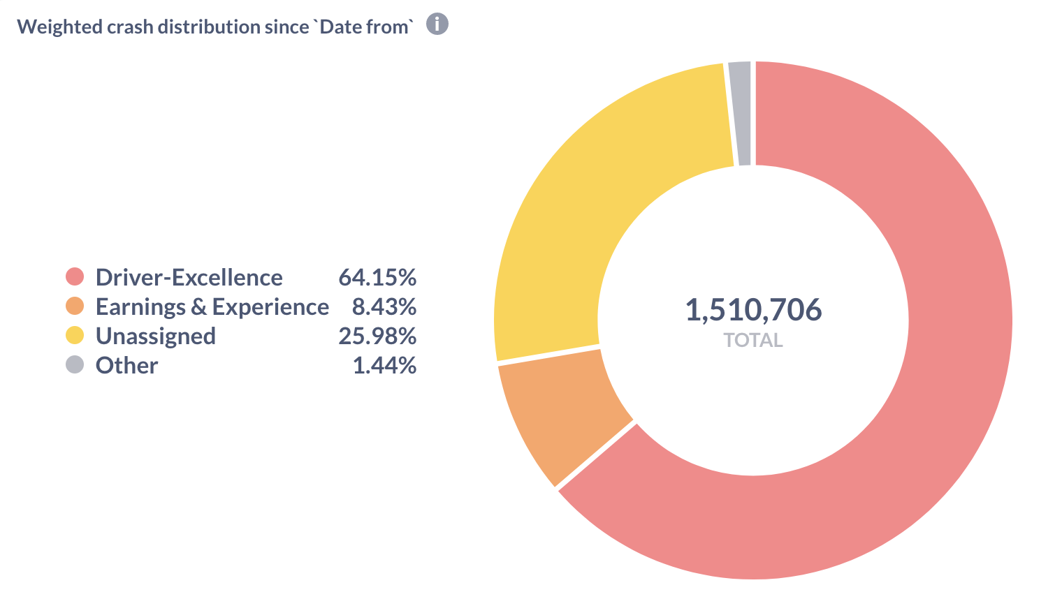 Modularizing Our Driver App For Android: Benefits & way ahead (Part-3)