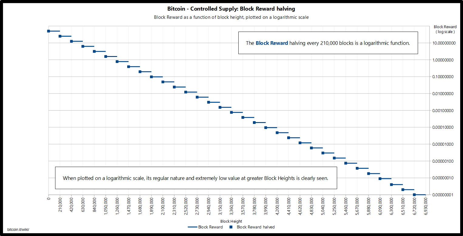 How Many Bitcoins Do You Get Per Block Smart Load To Bitcoin Ida Group - 