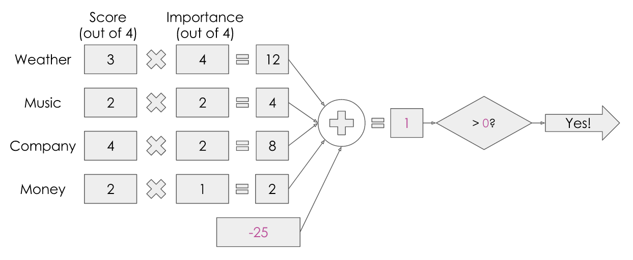 The diagram illustrating numerical values, with the threshold value represented as a negative number on the other side of the equation