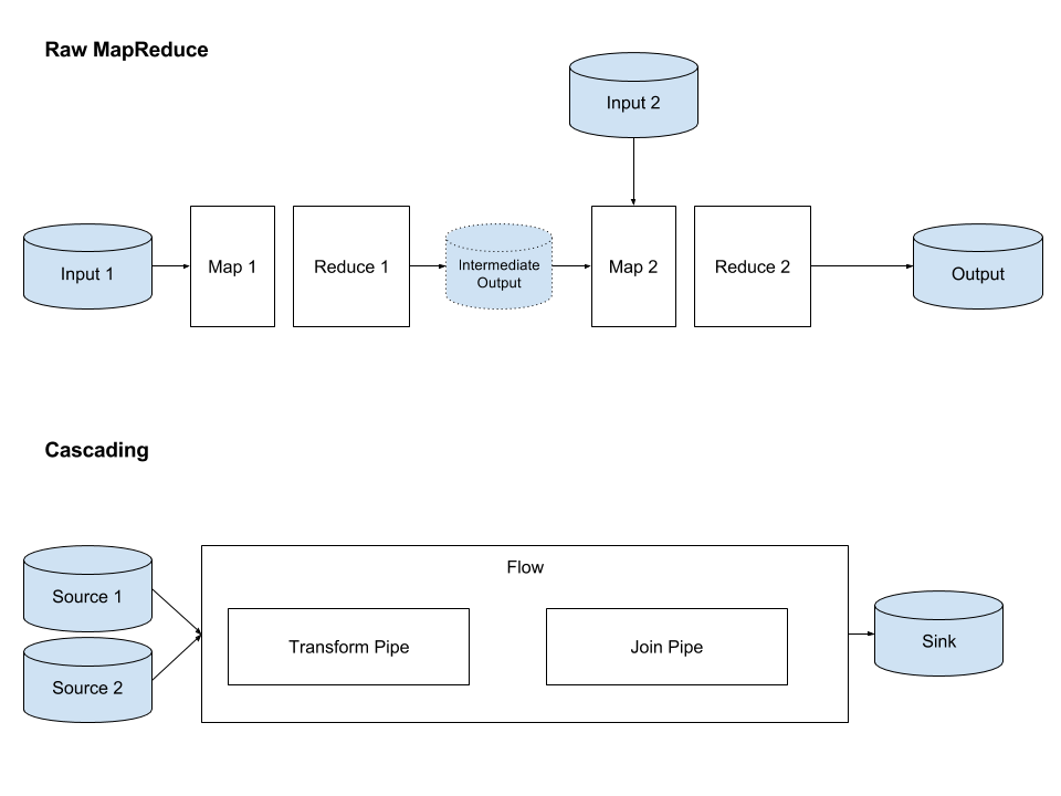 map reduce vs cascading