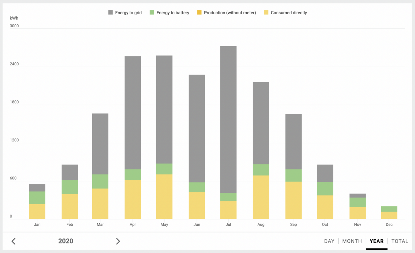 Monthly energy production, bar diagram