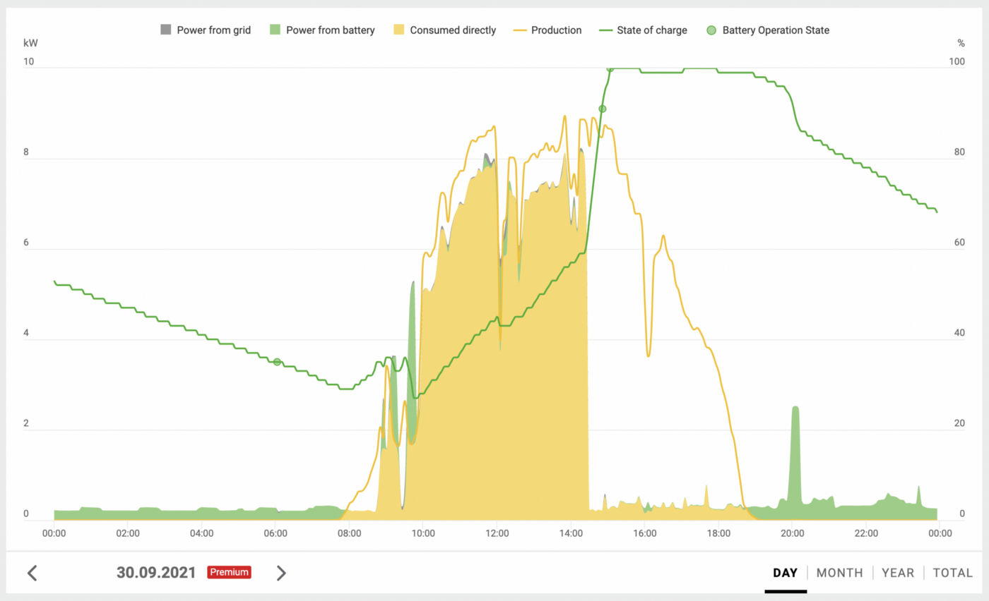 Daily electricity production and consumption