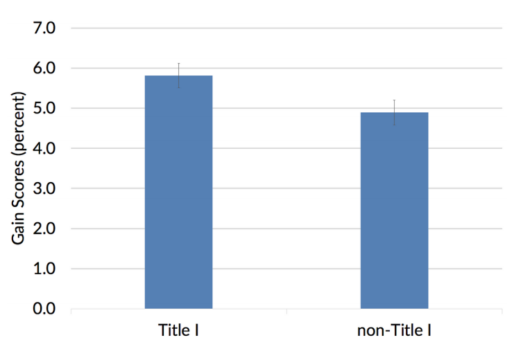 A chart showing gain scores for Title 1 and non-Title 1 schools.