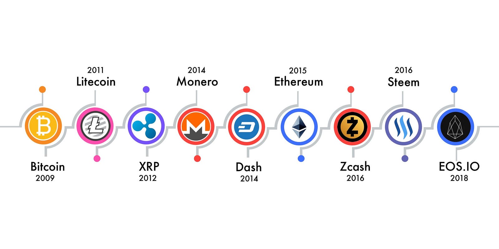 which cryptocurrency is fastest