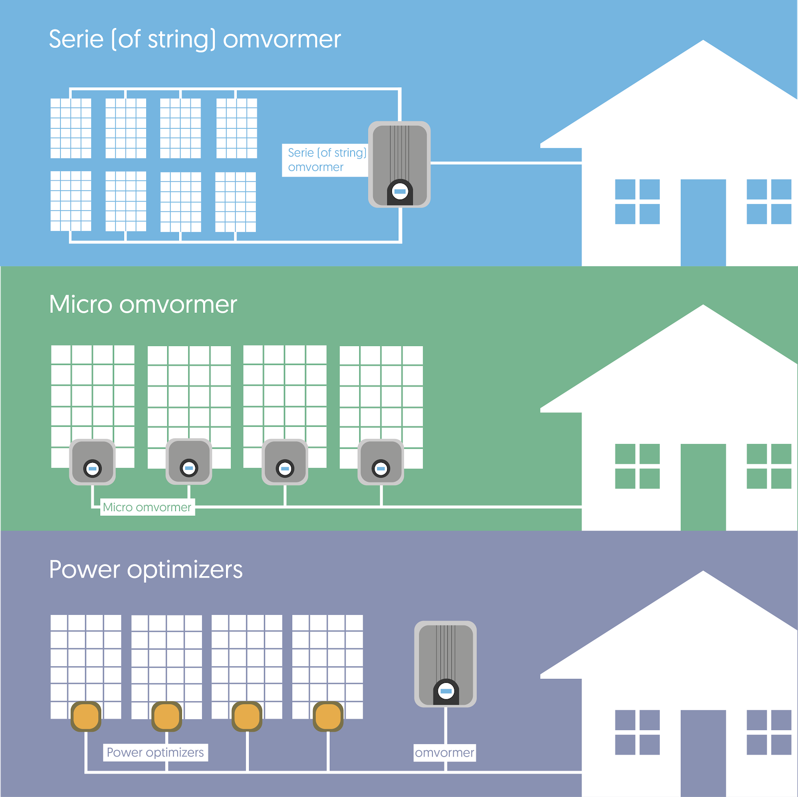 Zonnepanelen Serie of Parallel? Dit past het beste bij jou