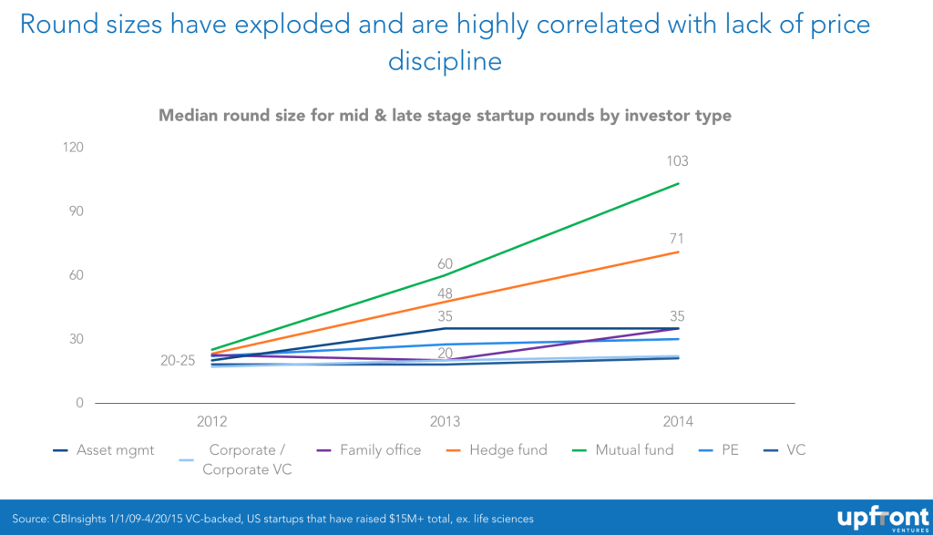 mutuals and hedge fund round sizes