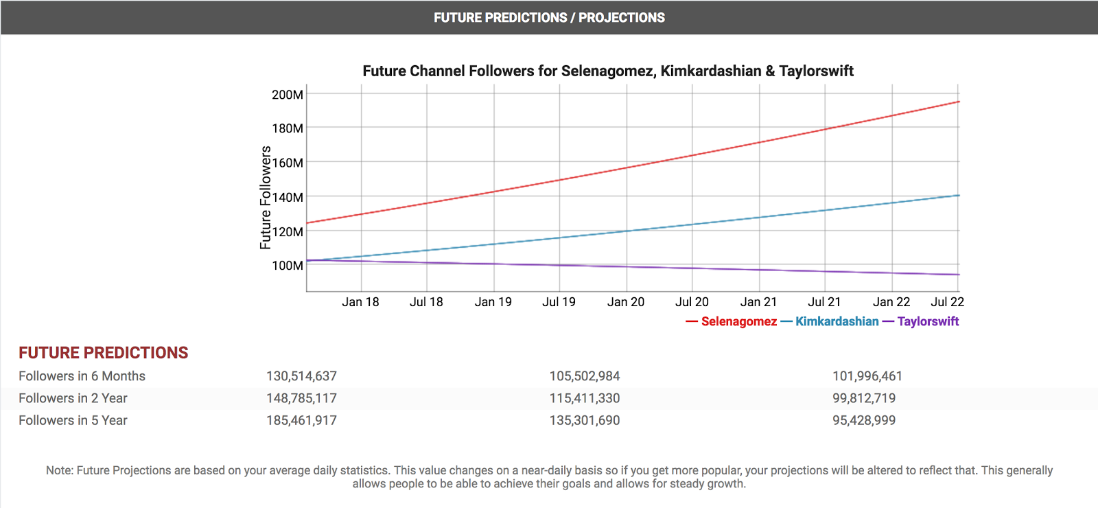 as you can see selena started off with fewer followers than kim and taylor but eventually outpaced both in the future selena is predicted to rise to even - justin bieber instagram followers stats