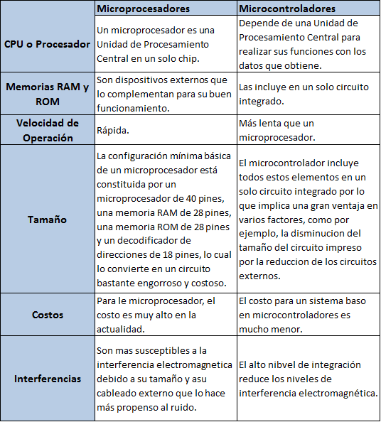 Microcontroladores vs. Microprocesadores apLOOP Medium