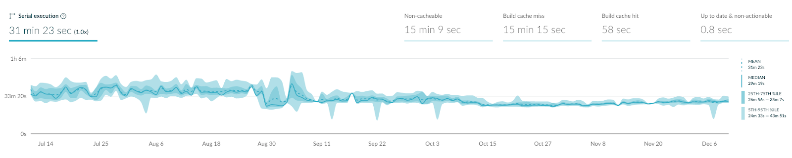 Modularizing Our Driver App For Android: Benefits & way ahead (Part-3)