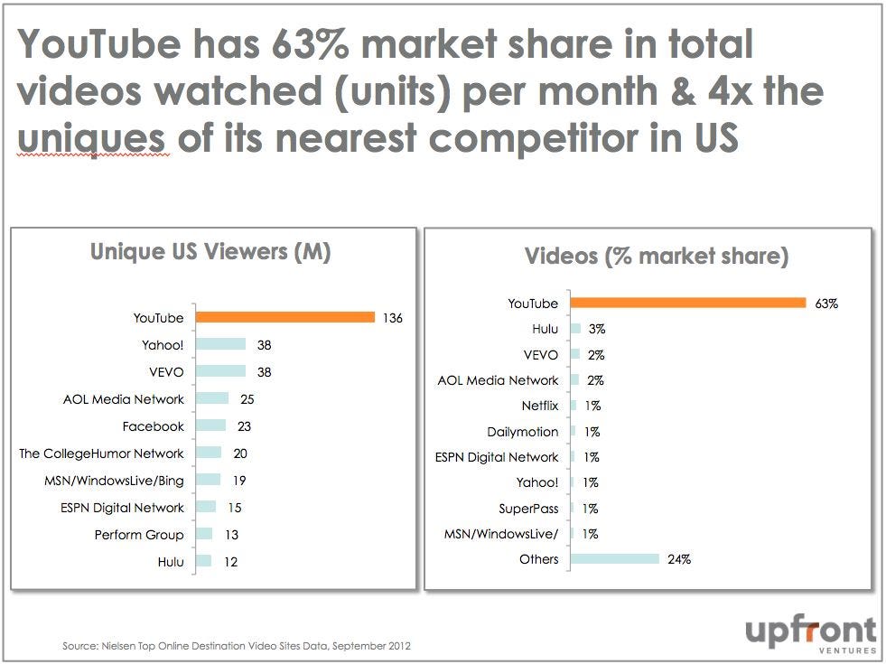 6. YouTube Marketshare