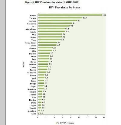Nigerian HIV Prevalence by states,