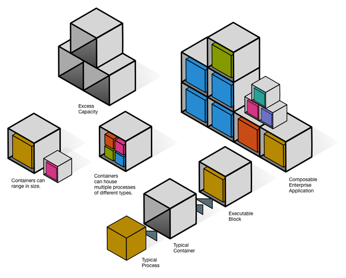 Containers And The Composable Enterprise Wm Klos Medium