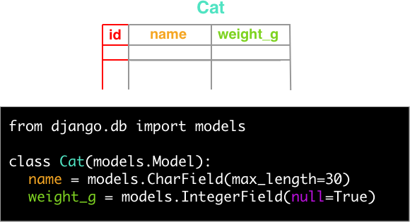 How To Understand Django Models The Simple Way – FreeCodeCamp.org