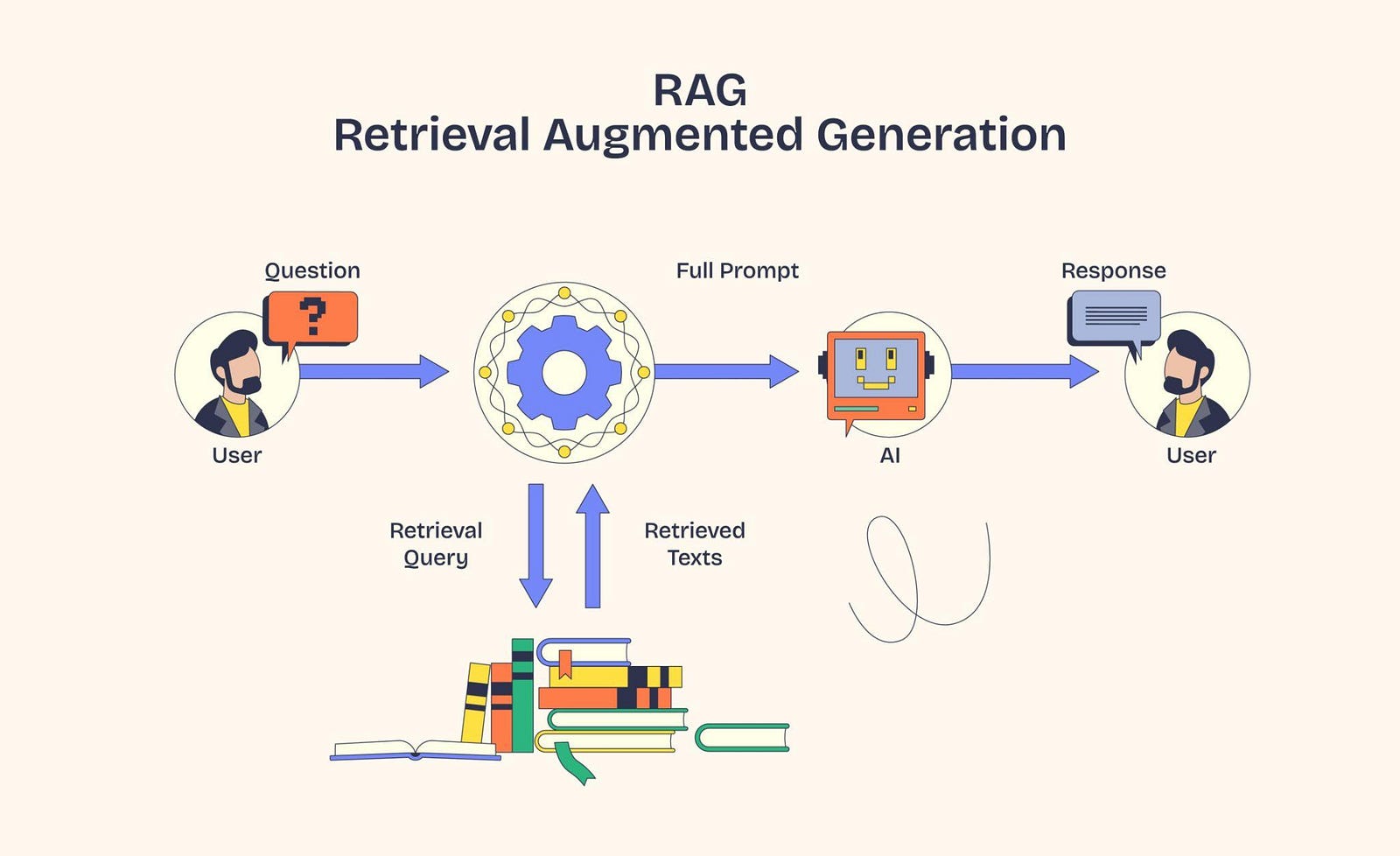 What is RAG in AI?