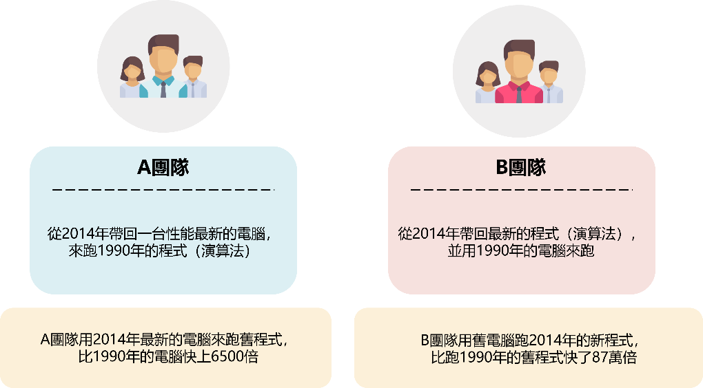 圖1 電腦與演算法進步的差異