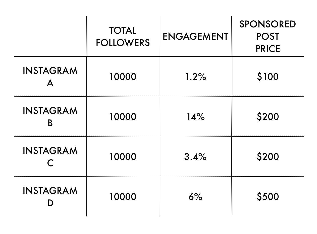 instagram b is the account that is likely to give you a higher return on your and yes pricing and engagement rates currently vary this way - minimum instagram followers for demographic!    metrics