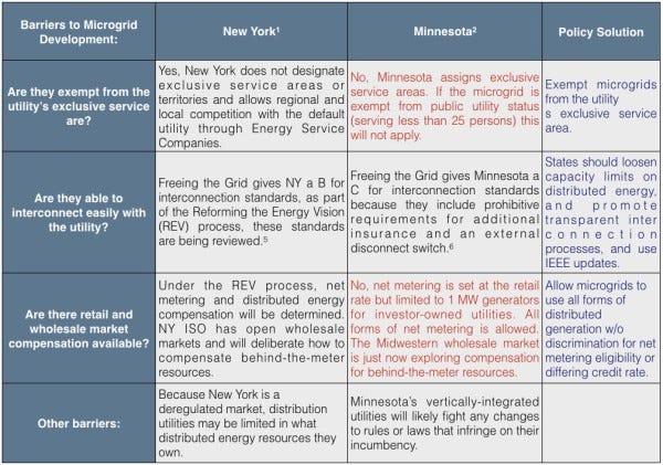 REPORT: Mighty Microgrids – ILSR Energy Democracy – Medium