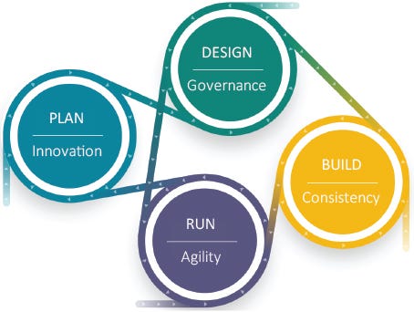 API Lifecycle: Plan Stage (Part 1 of 4) – digitalML – Medium