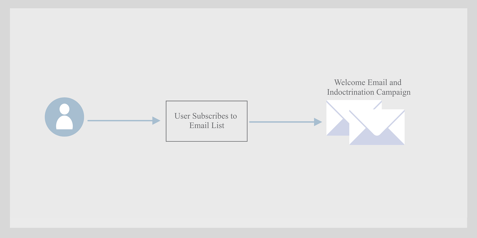 User, user subscribes to email list, welcome email and indoctrination campaign.