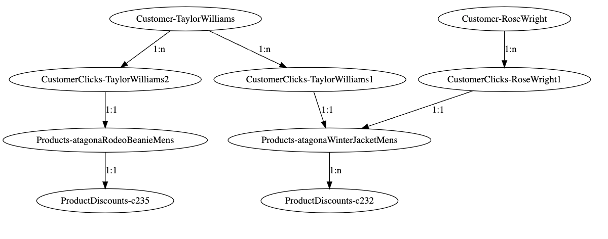    Graph Visual representation of customer and engagement data.