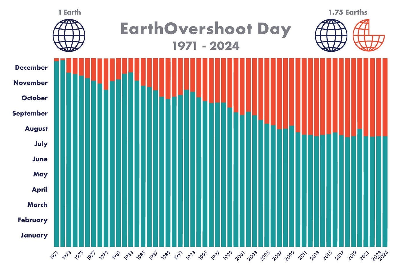 Graph showing Earth Overshoot Day moving earlier each year as ecological overshoot accelerates since 1971.
