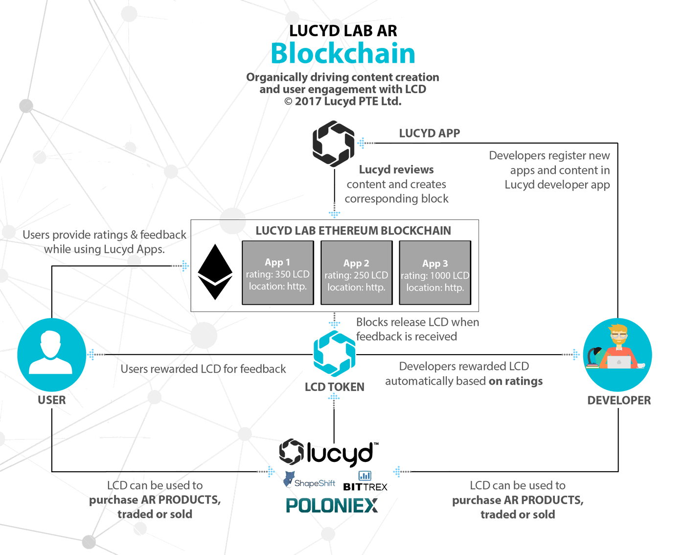 Hasil gambar untuk Lucyd ico