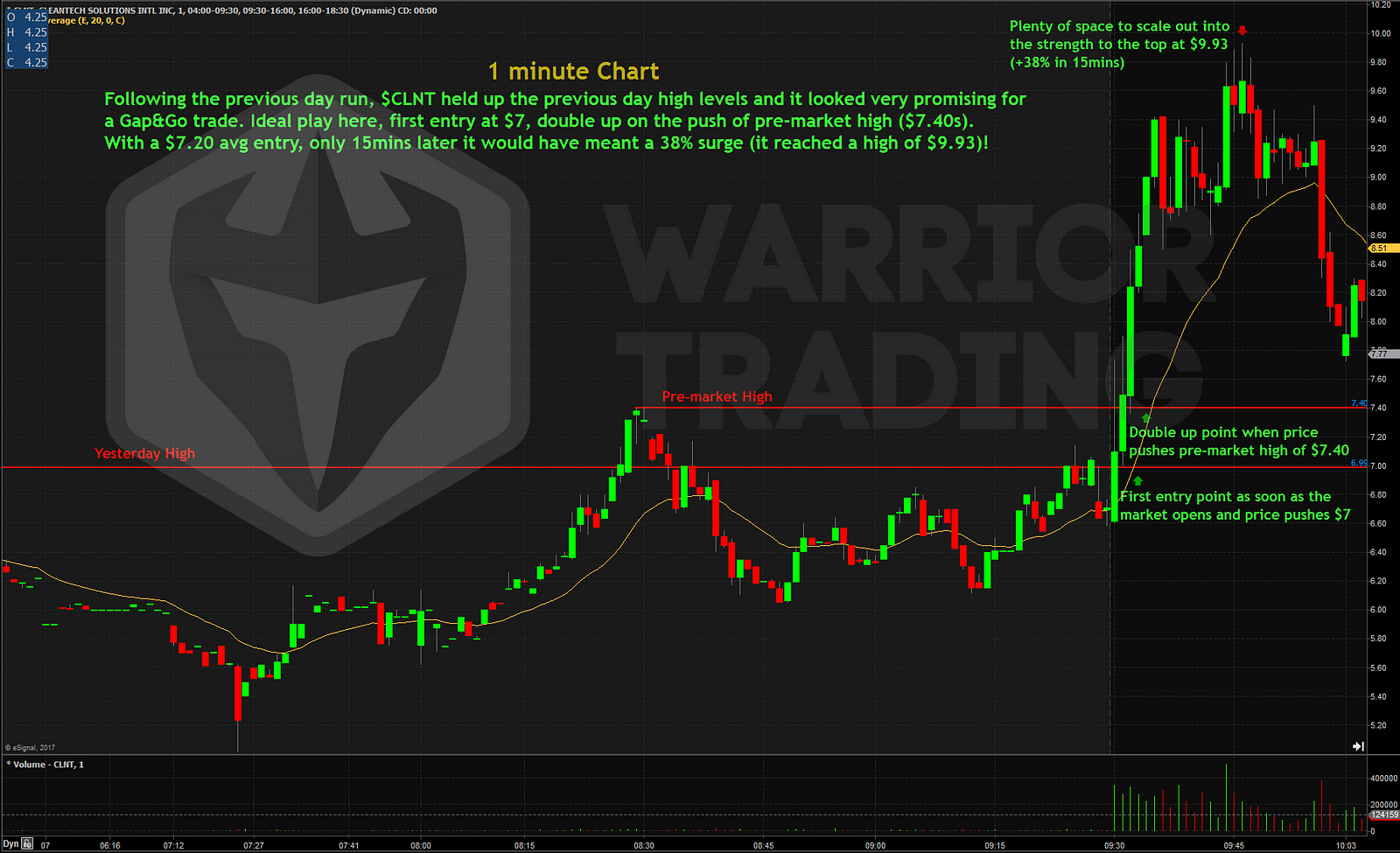Gap And Go Strategy Day Trading Terminology Warrior Trading Medium