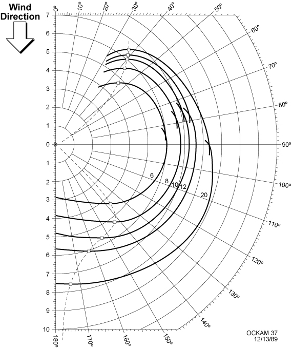 sailboat polar diagrams