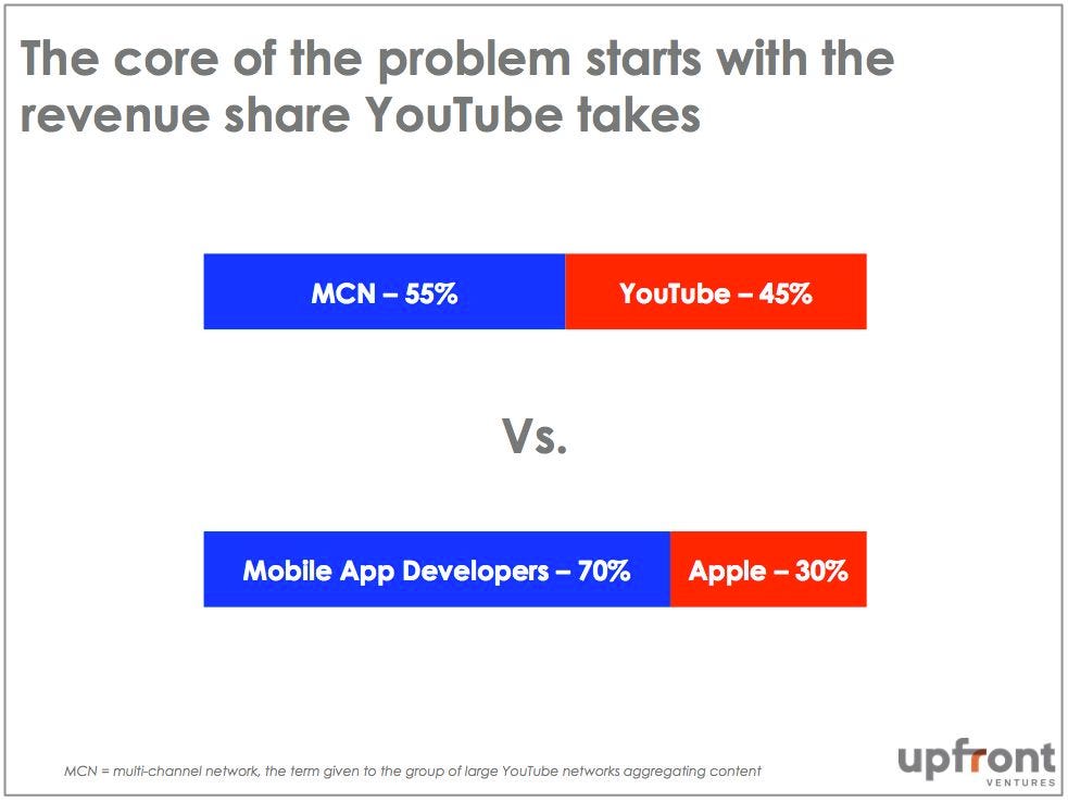 YouTube Revenue Split