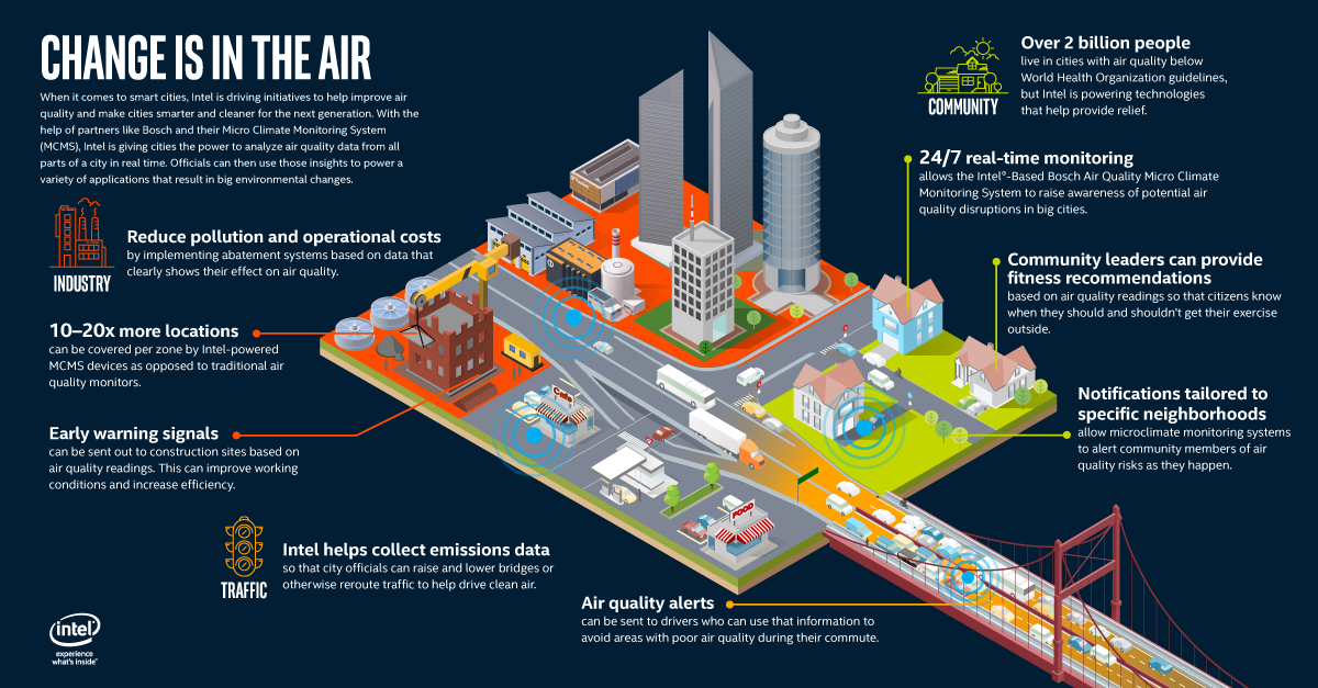 Smart City Explanation