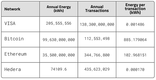 Hedera Energy Consumption