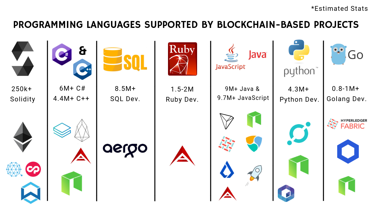 blockchain programing languages