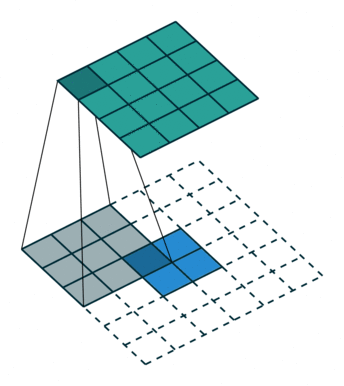 通过反卷积进行上采样(蓝色：输入，绿色：输出)