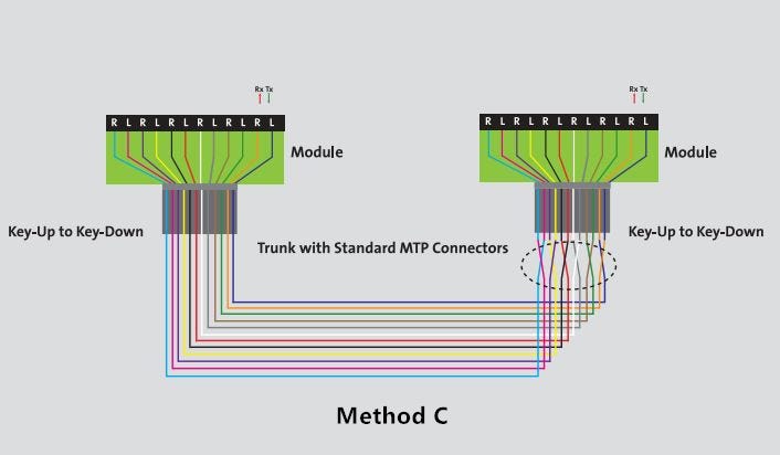 An Easy Guide to MPO/MTP Polarity – Orenda – Medium