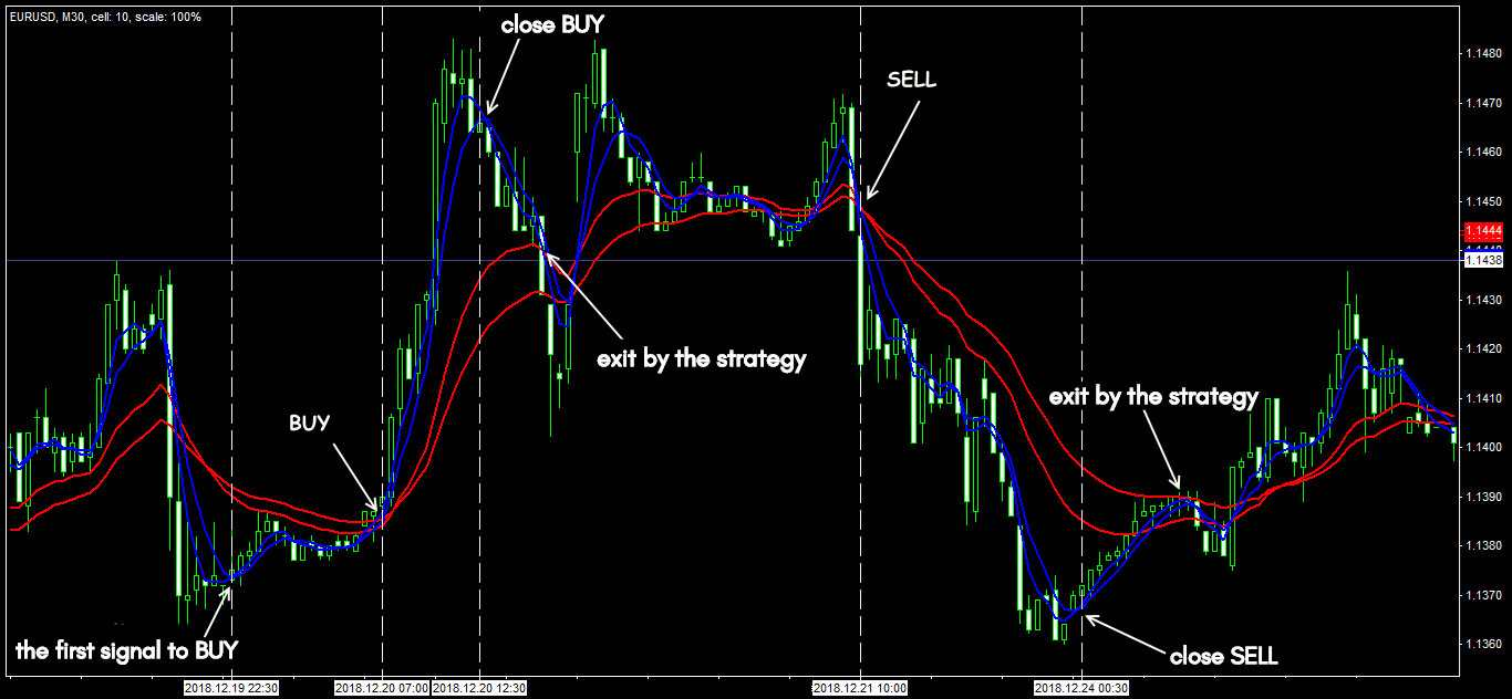 Chiến lược Forex tốt nhất