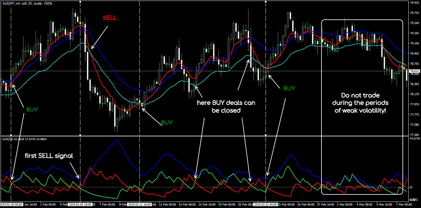 Chiến lược Forex tốt nhất