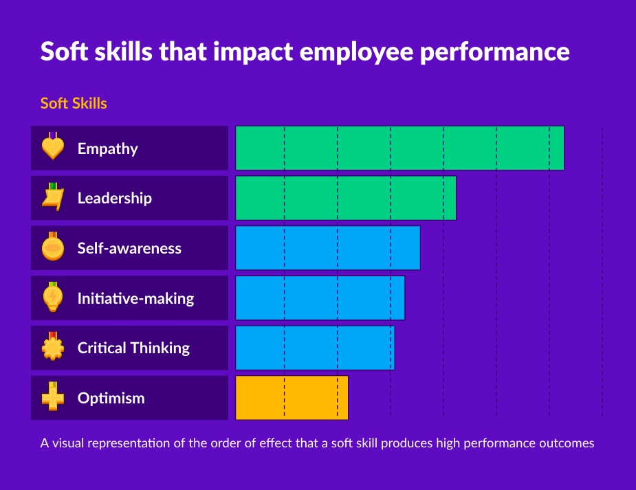 Soft skills impact employee performance