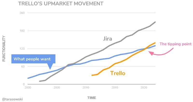 Task Pigeon Go To Market Strategy - Trello Growth