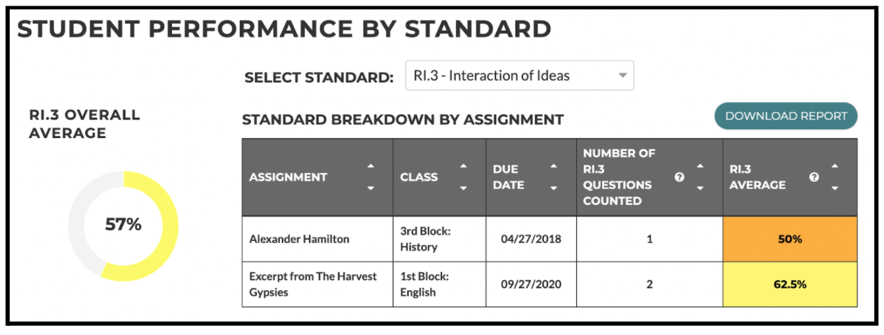 A table that shows a student's performance by standard. 