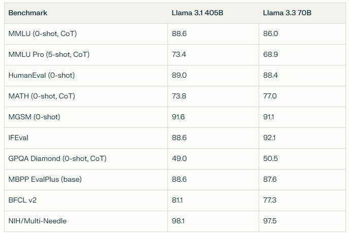 benchmark of llama 3.3 70b and llama 3.1 405b